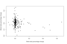 From 10 apples to 20 apples is a 100% increase (change) in the number of apples. Study Finds Little Correlation Between Tether Printing And Bitcoin S Price News Bitcoin News