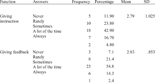 Ong hanim and badrul asooc solicitors ipoh. The Functions And Frequency Of Code Switching What Is The Function Of Download Scientific Diagram