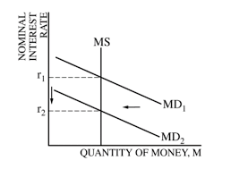 the money market model article khan academy