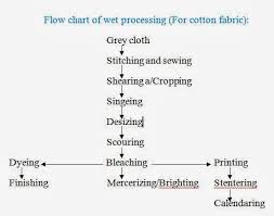 Flow Chart Of Wet Processing For Cotton And Blended Fabric