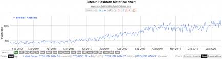 Btc S Hash Rate Hit A New All Time High Will Its Price Follow Finance Magnates