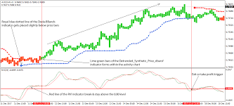 With quotes continuously updated throughout the day and feature a variety of advanced tools and technical. Synthetic Bands Index Forex Trading Strategy