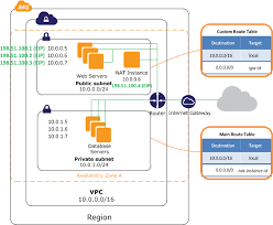 Nat Instance Setup Vpc What Is Amazon Cloud Computing