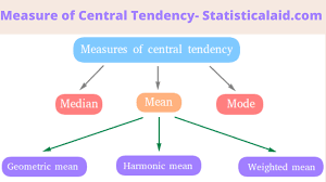 The most common measures of central tendency are the arithmetic mean, the median, an. Measures Of Central Tendency Definition Types With Merits And Demerits