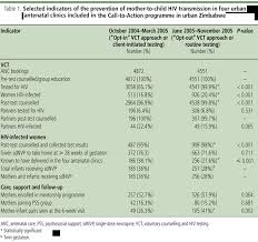 .of hiv testing using three approaches: Scielo Saude Publica Routine Offer Of Antenatal Hiv Testing Opt Out Approach To Prevent Mother To Child Transmission Of Hiv In Urban Zimbabwe Routine Offer Of Antenatal Hiv Testing Opt Out Approach To Prevent