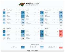 2019 20 Nhl Season Preview Minnesota Wild The Athletic