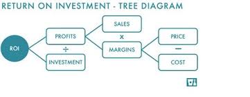 Materi return on investment (roi) : Cara Menghitung Roi Return On Investment Yang Benar