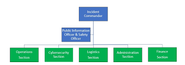 Integrating Cybersecurity Into The Incident Command System