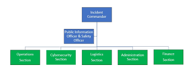 integrating cybersecurity into the incident command system