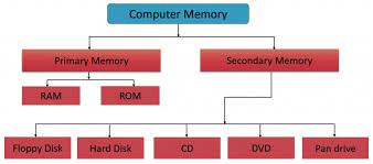Rom helps at the starting of a computer and loads the operating system. How Does Computer Memory Work When It S Switched Off Science Abc