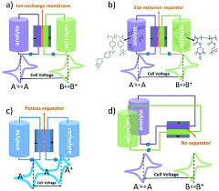Nantikan drama adaptasi novel berjudul mr. Sustainable Materials For Off Grid Battery Applications Advances Challenges And Prospects Sustainable Energy Fuels Rsc Publishing Doi 10 1039 D0se01338b