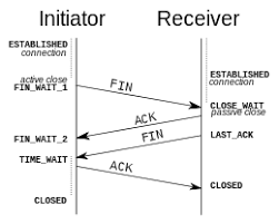 The operation of tcp is implemented as a finite state machine. Transmission Control Protocol Wikipedia