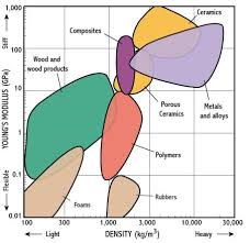 materials selection charts