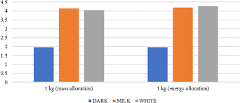 Or have questions about vegan chocolate? Environmental Analysis Along The Supply Chain Of Dark Milk And White Chocolate A Life Cycle Comparison Springerlink