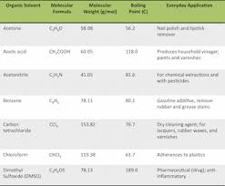 Organic solvents are routinely used for a variety of applications throughout the university. Organic Solvent Definition List Video Lesson Transcript Study Com