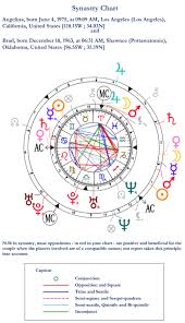 12 curious birth chart compatibility rating