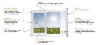 La Composition D Une Fenetre Vitrage Fenetre Fenetre Porte Fenetre Fenetre Sur Mesure
