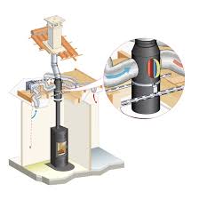 Si le conduit n'existe pas, l'artisan chauffagiste spécialisé dans l'installation de poêle à bois le crée sans délai. Poele A Bois Recuperer La Chaleur Du Conduit