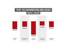 Catalyst ialah suatu sentimen pasaran yang akan mempengaruhi naik turun harga saham bagi pasaran saham akibat daripada faktor sebelum korang melabur dalam bursa malaysia atau mengikuti perkembangan terkini mengenai pelaburan saham sudah semestinya ilmu itu penting. Top 10 Saham Patuh Syariah Paling Rugi Mac 2020 Majalah Labur