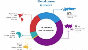 Breast cancer is the most common cancer in american women, except for skin cancers. Global Cancer Data Globocan 2018 Uicc