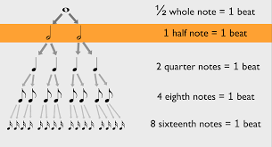 Time signatures tell you how many beats there are in a measure and how a beat is notated (4/4 = four beats in a measure of quarter notes). Time Signatures Meters Everything You Need To Know School Of Composition