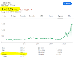 Investors who anticipate trading during these times are strongly advised to use limit orders. Tesla Stock Market Capitalization Valuation Test Tool Think Long Term Sven Carlin