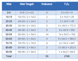 Median dari data tersebut adalah. Ukuran Pemusatan Data Mean Median Dan Modus Rumushitung Com
