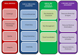 Is a dynamic system with which citizens interact every day. Fiscal Transparency