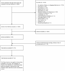 Flow Chart Of Study And Theory Selection Download