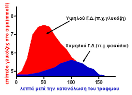Αποτέλεσμα εικόνας για γλυκαιμικός δείκτης