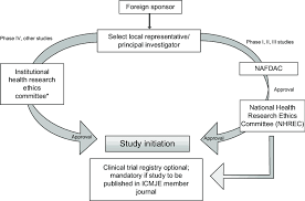 flow chart for conducting clinical trials in nigeria note