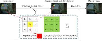 Figure 1 Weighted Median Guided Filtering Method For Single Image Rain Removal Springerlink