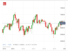 Top 5 Australian Indices Asx 200 Indices Ig Au