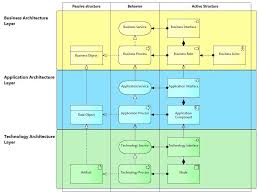 Simplified Archimate Meta Model Enterprise Development Enterprise Development Enterprise Architecture Business Architecture