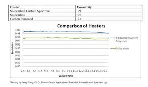 Low Emf Sauna Technology Technology Lower Blood Pressure