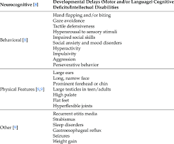 Common Features Of Fragile X Syndrome Fxs Download Table