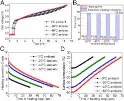It also means the batteries will charge twenty times faster than lithium ion. Fast Charging Of Lithium Ion Batteries At All Temperatures Pnas