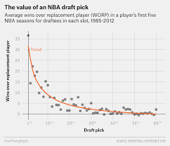 The 2020 nba draft lottery drawing is going down on thursday night at 8:30 et on espn. Say Goodbye To The Old Nba Draft Lottery But Probably Not To Tanking Fivethirtyeight