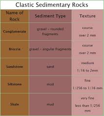 classification of clastic sedimentary rocks based on grain