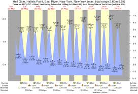 tide times and tide chart for hell gate hallets point east