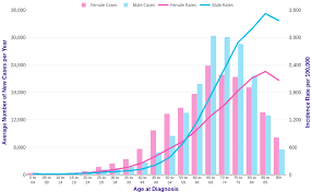 Cancer Incidence By Age Cancer Research Uk