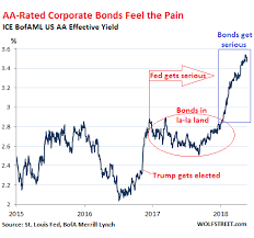 Riskiest Junk Bonds Still Blissful In La La Land High Grade