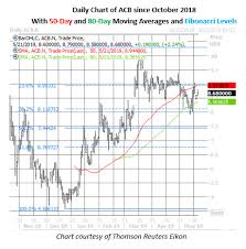 Acb Stock Our Aurora Cannabis Stock Prediction In 2019 Buy