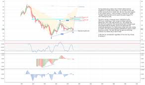 Gdx Gdxj Charts And Quotes Tradingview