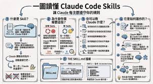 Claude Code 用戶必學的核心技術：Skills 深度解讀| 流動日報 ...