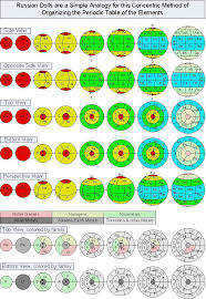 Periodic Table Database Chemogenesis Organic Chemistry Study Teaching Chemistry Chemistry Experiments