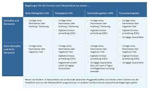 Jul 21, 2021 · geimpfte: Corona Einreisebestimmungen