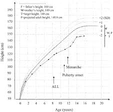 Growth Curve Of Patient With Leri Weill Syndrome And All