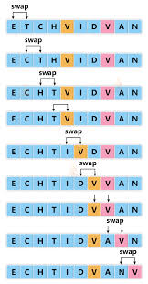 Compareto() is used to compare two strings lexicographically. Bubble Sort In Data Structure Techvidvan
