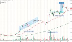 This is the main well health technologies corp stock chart and current price. Well Stock Price And Chart Tsx Well Tradingview
